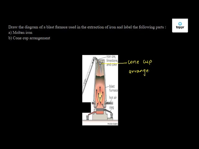 Draw The Diagram Of A Blast Furnace Used In The Extraction Of Iron And